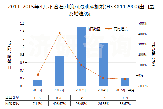 2011-2015年4月不含石油的潤滑油添加劑(HS38112900)出口量及增速統(tǒng)計